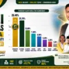Survei Kadera Institute: Rismanto Ridwan Pimpin Elektabilitas Cawabup Halmahera Timur