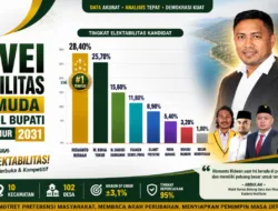 Survei Kadera Institute: Rismanto Ridwan Pimpin Elektabilitas Cawabup Halmahera Timur