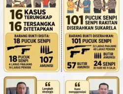 Operasi Senpi Musi 2026, Polda Sumsel Ungkap 16 Kasus dan Amankan Ratusan Senjata Api