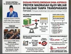Dugaan Penyelewengan Dana Aspirasi DPR RI: Proyek Madrasah Rp59 Miliar di Kalbar Soroti Soal Transparansi dan Rekam Jejak Kontraktor